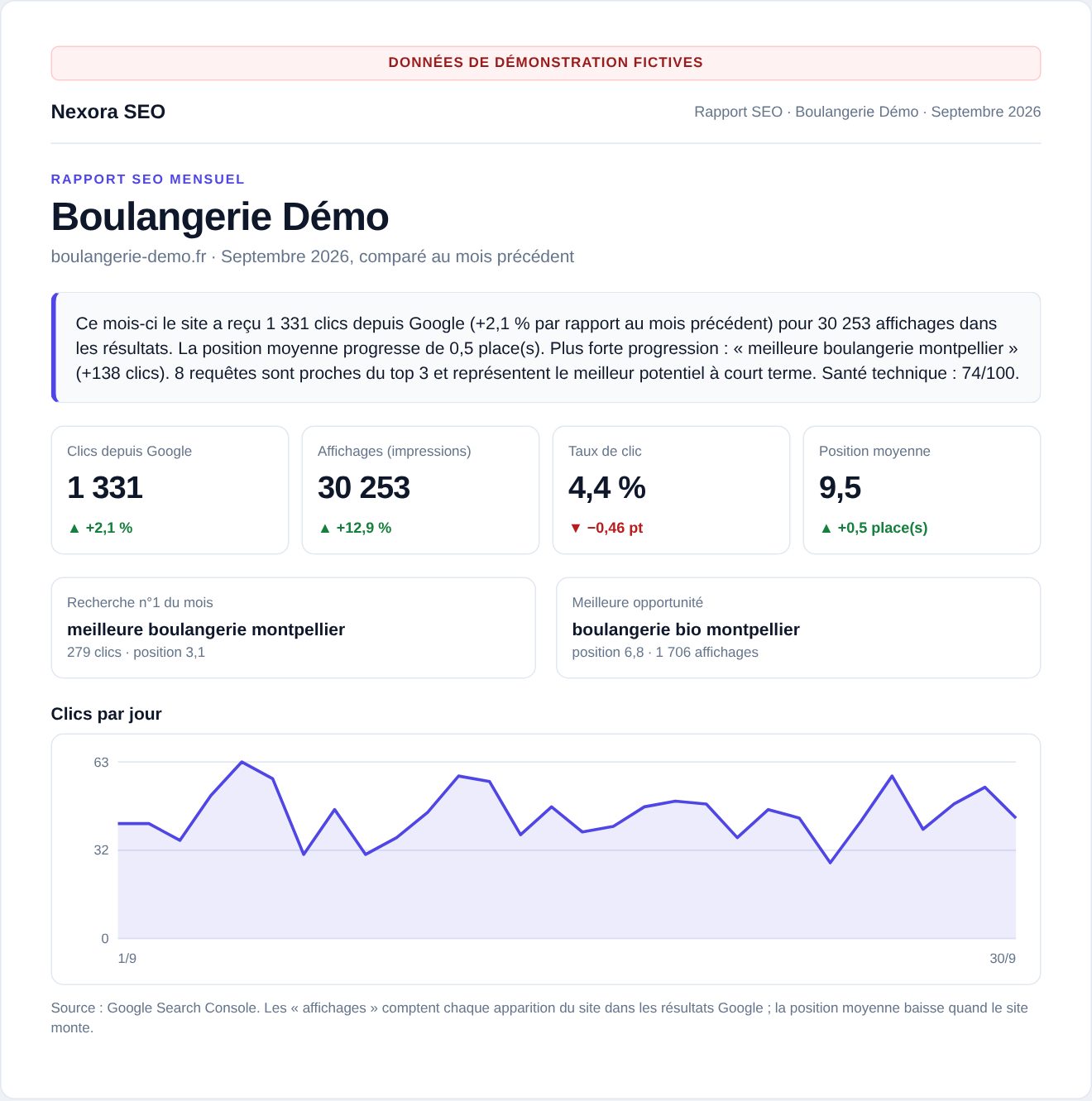 Première page d'un rapport Nexora : synthèse du mois, clics, affichages, taux de clic et position
